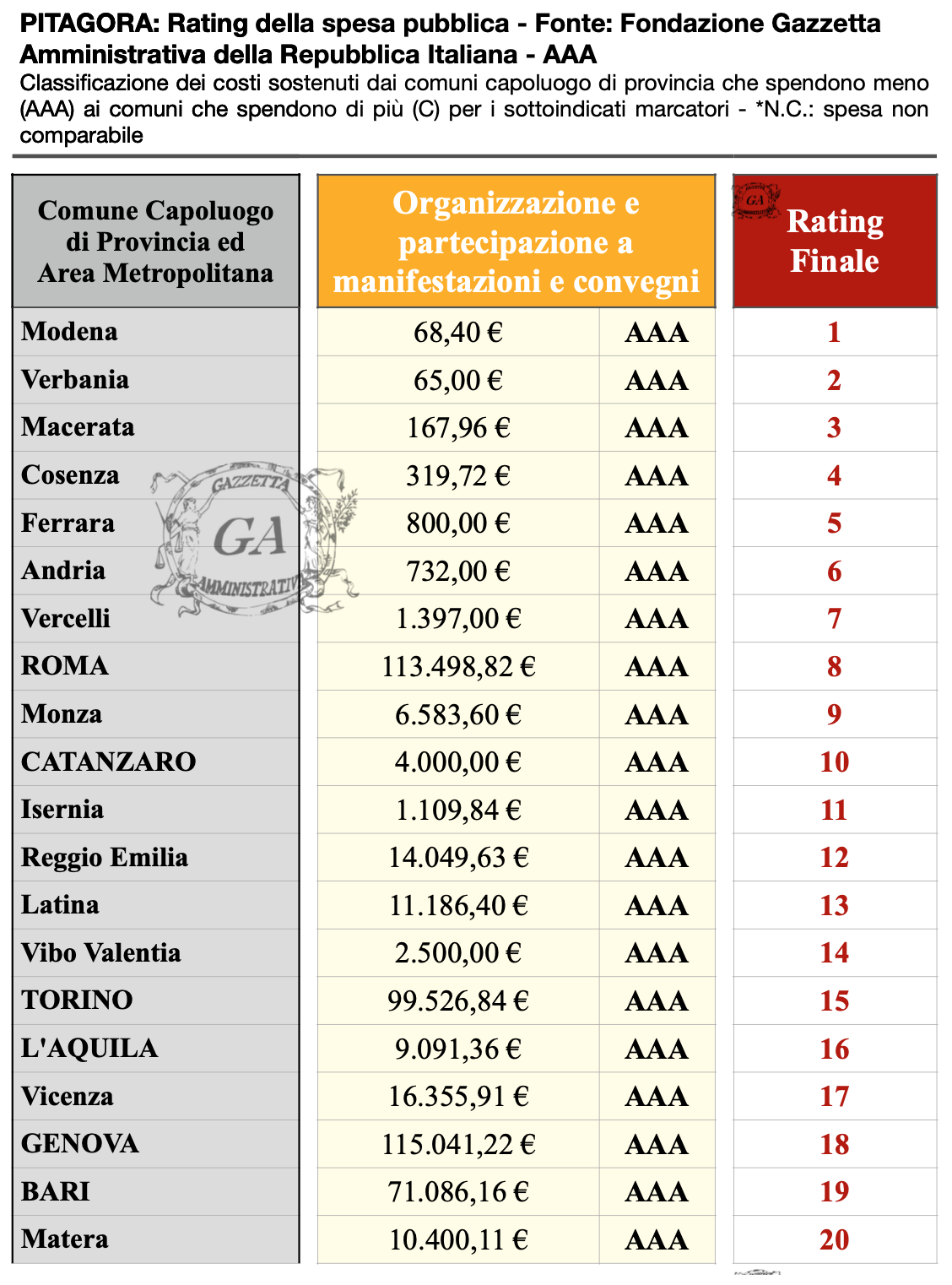 Tabella Capoluoghi AAA